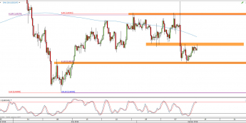 Wykres 4-godzinowy kursu USD/CHF <span> Źródło: TMS Direct <span>