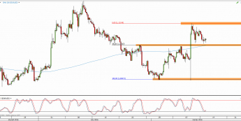 Wykres 4-godzinowy kursu EUR/USD <span> Źródło: TMS Direct <span>