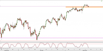 Wykres 4-godzinowy CFD na S&P500 <span> Źródło: TMS Direct <span>