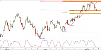 Wykres 4-godzinowy CFD na ropę WTI <span> Źródło: TMS Direct <span>