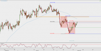 Wykres 4-godzinowy AUD/USD; Źródło: TMS Direct