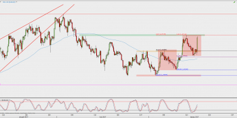 Wykres 4-godzinowy EUR/USD; Źródło: TMS Direct