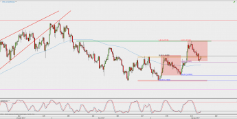 Wykres 4-godzinowy EUR/USD; Źródło: TMS Direct
