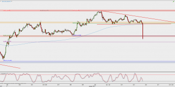 Wykres godzinowy USD/JPY; Źródło: TMS Direct
