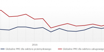 Indeksy PMI dla sektora przemysłowego i usługowego w ujęciu globalnym; Źródło: Bloomberg, JPMorgan