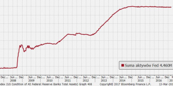 Suma bilansowa Fed; źródło: Bloomberg