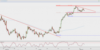 Wykres 4-godzinowy USD/CAD; Źródło: TMS Direct