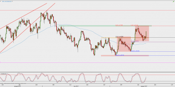 Wykres 4-godzinowy EUR/USD; Źródło: TMS Direct