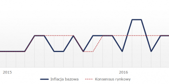 Miesięczna dynamika inflacji bazowej w USA; Źródło: Bloomberg