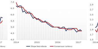 Zestawienie danych z amerykańskiego rynku pracy oraz mediany prognoz; Źródło: Bloomberg