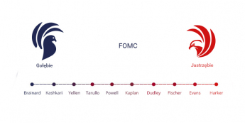 Układ sił w FOMC. Źródło:TMS NonStop