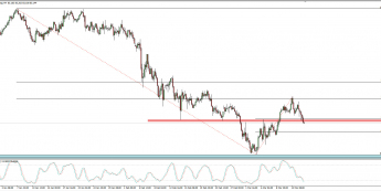 Wykres 4-godzinowy AUD/JPY; Źródło: TMS Connect