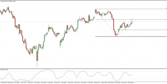 Wykres godzinowy CFD na DAX; Źródło: TMS Connect