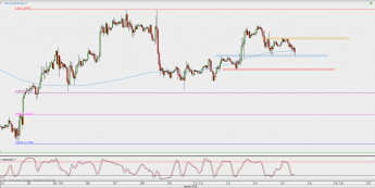 Wykres godzinowy EUR/USD; Źródło: TMS Direct