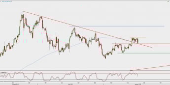Wykres 4-godzinowy GBP/USD; Źródło: TMS Direct