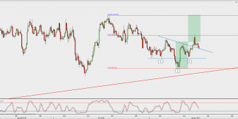 Wykres 4-godzinowy AUD/JPY; Źródło: TMS Connect