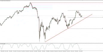 Wykres 4-godzinowy S&P 500; Źródło: TMS Connect