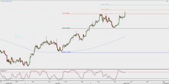 Wykres 4-godzinowy USD/CAD; Źródło: TMS Direct
