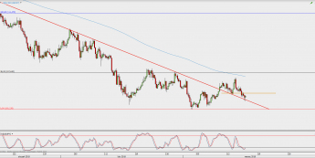 Wykres 4-godzinowy USD/JPY; Źródło: TMS Direct