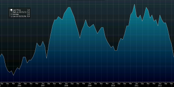 Inflacja CPI w Polsce <span>Źródło: BLOOMBERG<span>
