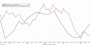 Wykres inflacji i PKB Polski w ujęciu rocznym <span> Źródło: Bloomberg <span>