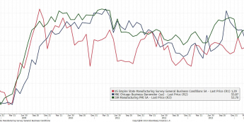Wykres indeksów NY EmpireState, ISM manufacturing PMI oraz Chicago PMI <span> Źródło: Bloomberg <span>