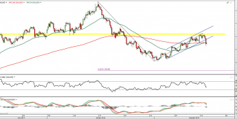 Wykres 4-godzionowy kursu XAU/USD <span> Źródło: TMS Direct <span>