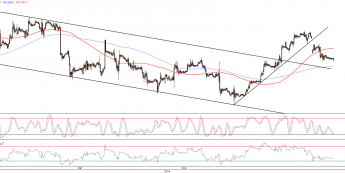 Wykres godzinowy kursu EUR/USD <span>Źródło:TMS Direct<span>