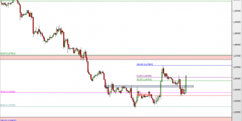 Wykres godzinowy kursu EUR/USD <span> Źródło: TMS Direct <span>
