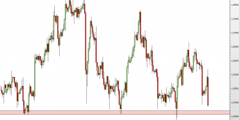 Wykres 4-godzinowy kursu USD/CAD<span> Źródło: TMS Direct <span>