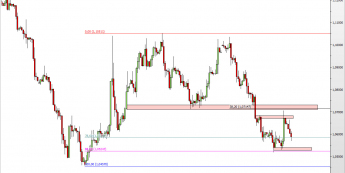 Wykres 4-godzinowy kursu EUR/USD <span> Źródło: TMS Direct <span>