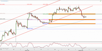 Wykres 4-godzinowy kursu EUR/USD <span> Źródło: TMS Direct <span>