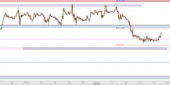 Wykres godzinowy kursu EUR/USD <span> Źródło: TMS Direct <span>