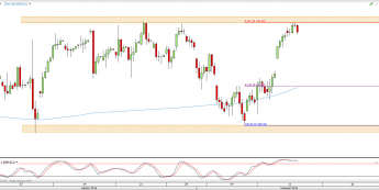 Wykres 4-godzinowy CFD na DAX <span> Źródło: TMS Direct <span>