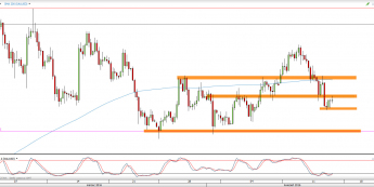 Wykres 4-godzinowy kursu EUR/USD <span> Źródło: TMS Direct <span>
