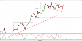 Wykres godzinowy CFD na ropę WTI <span> Źródło: TMS Direct <span>