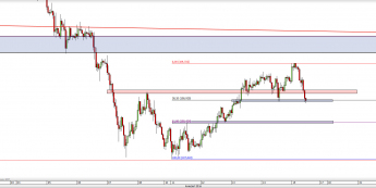 Wykres 4-godzinowy kursu USD/JPY <span> Źródło: TMS Direct <span>