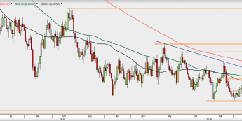EUR/USD - wykres 1D; Źródło: TMSDirect