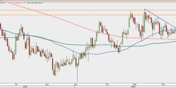 GBP/USD - wykres 1D; Źródło: TMSDirect