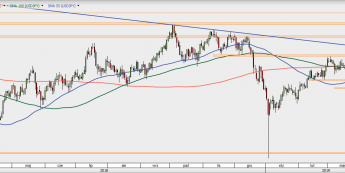 USD/JPY - wykres 1D; Źródło: TMSDirect