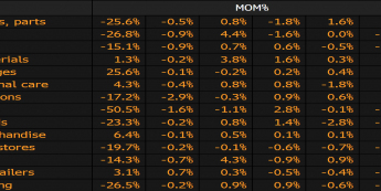Sprzedaż detaliczna USA - miesięczne proc. zmiany w głównych kategoriach; Źródło: Bloomberg