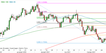 EUR/USD - wykres 1D; Źródło: TMSDirect