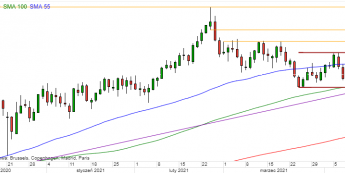 GBP/USD - wykres 1D; Źródło: TMSDirect