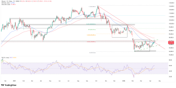 Wykres dzienny Bitcoina, źródło: TradingView Bitcoin przed falą wzrostów?