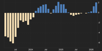Ceny importu w USA (r/r), źródło: TradingEconomics Ceny importu w USA: +2,1% r/r