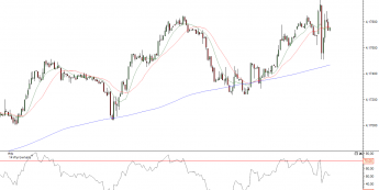 Wykres tickowy kursu EUR/PLN