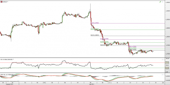 Wykres godzinowy kursu EUR/USD <span> Źródło: TMS Direct <span>