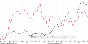 Wykres indeksu Fed z Filadelfii oraz NAHB <span>Źródło: Bloomberg, obliczenia własne<span>