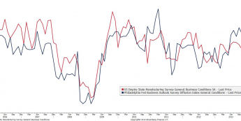 Wykres indeksów NY Empire State i Philly FED <span> Źródło: Bloomberg <span>