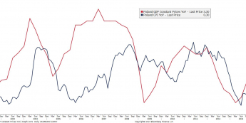 Dynamika PKB inflacji CPI w Polsce<span>Źródło: BLOOMBERG<span>